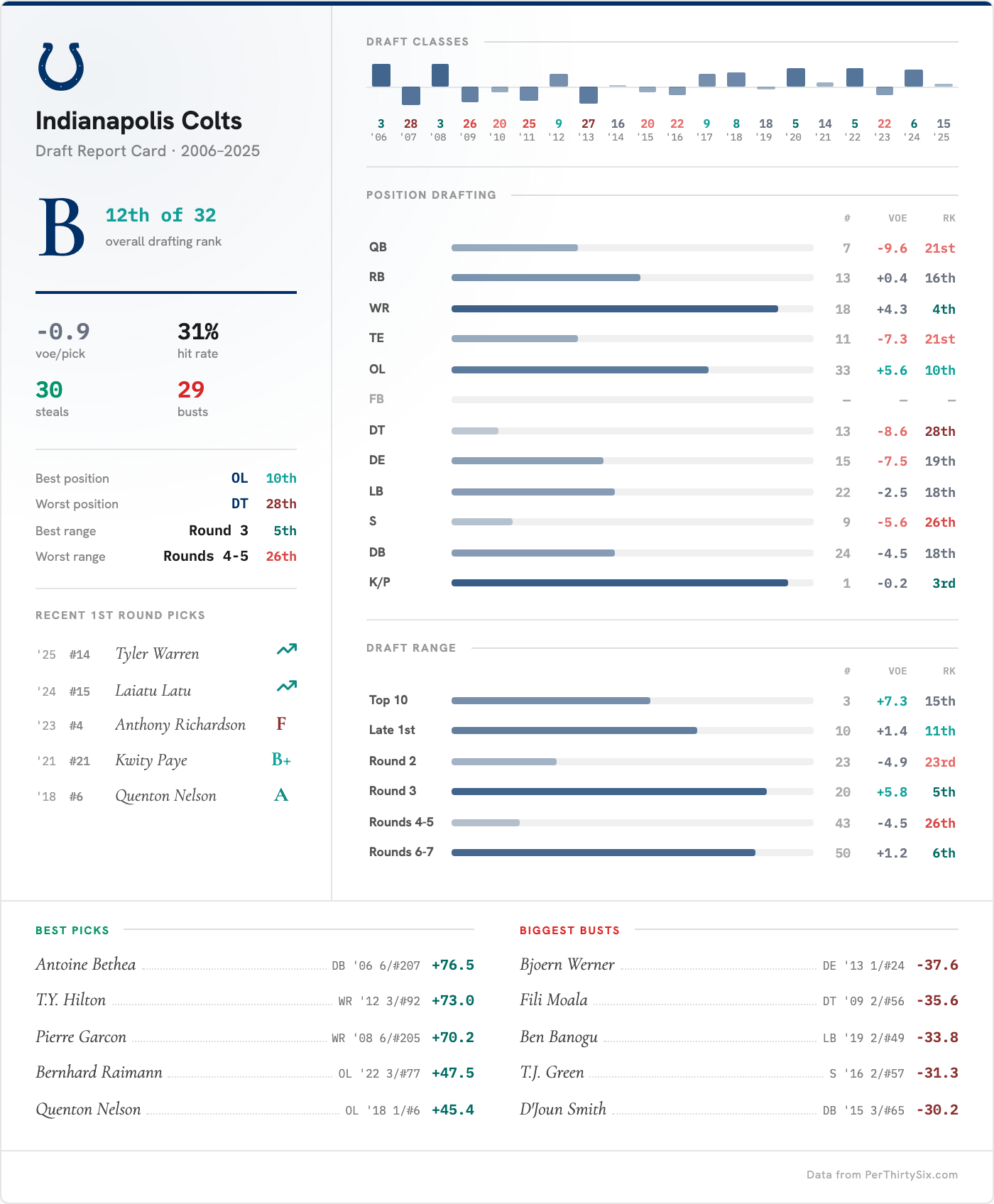 Indianapolis Colts Draft Report Card